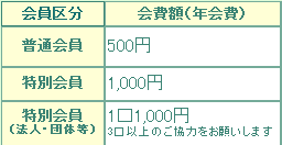 会員区分・会費額
